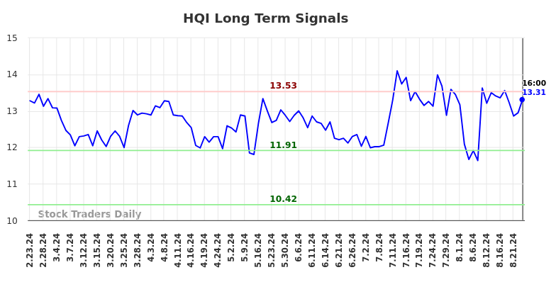 HQI Long Term Analysis for August 24 2024