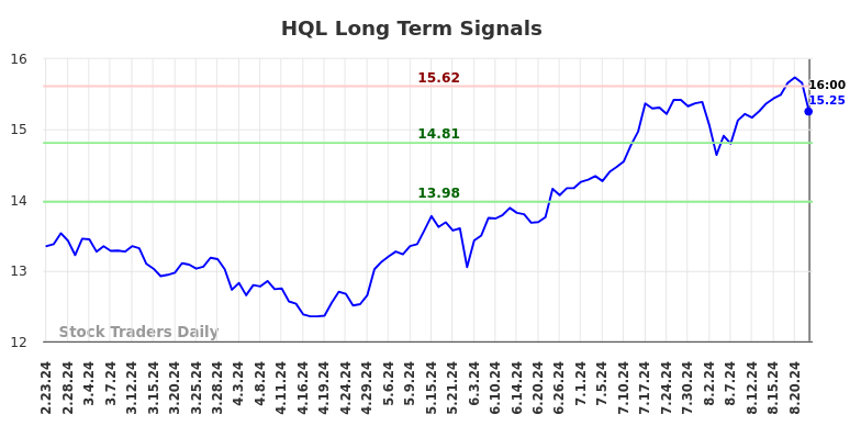 HQL Long Term Analysis for August 24 2024