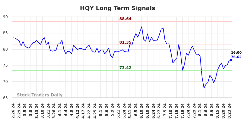 HQY Long Term Analysis for August 24 2024