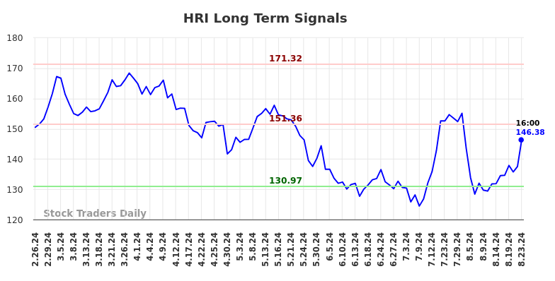 HRI Long Term Analysis for August 24 2024