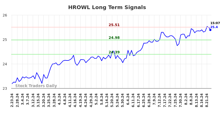 HROWL Long Term Analysis for August 24 2024 HROWL Long Term Analysis for August 24 2024