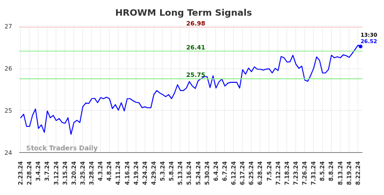 HROWM Long Term Analysis for August 24 2024 HROWM Long Term Analysis for August 24 2024