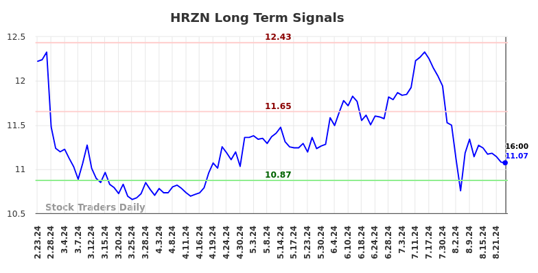 HRZN Long Term Analysis for August 24 2024