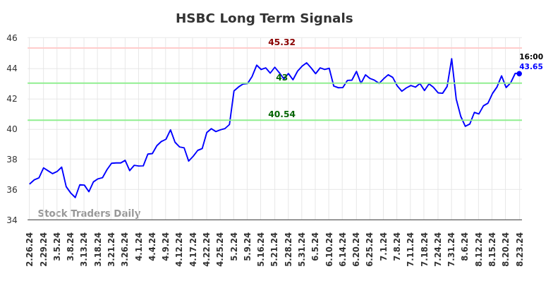 HSBC Long Term Analysis for August 24 2024