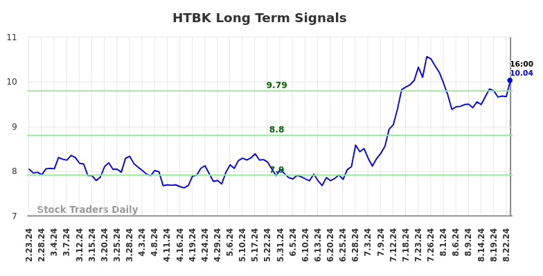 HTBK Long Term Analysis for August 24 2024