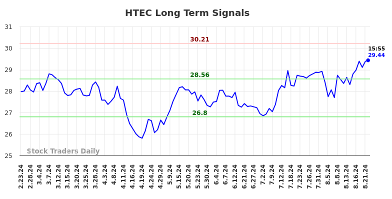 HTEC Long Term Analysis for August 24 2024