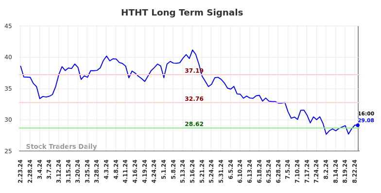 HTHT Long Term Analysis for August 24 2024