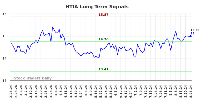 HTIA Long Term Analysis for August 24 2024 HTIA Long Term Analysis for August 24 2024