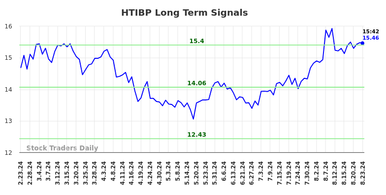 HTIBP Long Term Analysis for August 24 2024 HTIBP Long Term Analysis for August 24 2024