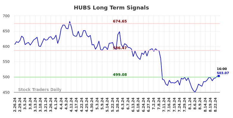 HUBS Long Term Analysis for August 24 2024