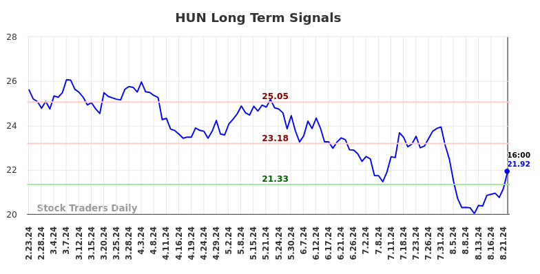 HUN Long Term Analysis for August 24 2024