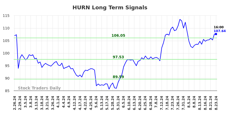 HURN Long Term Analysis for August 24 2024