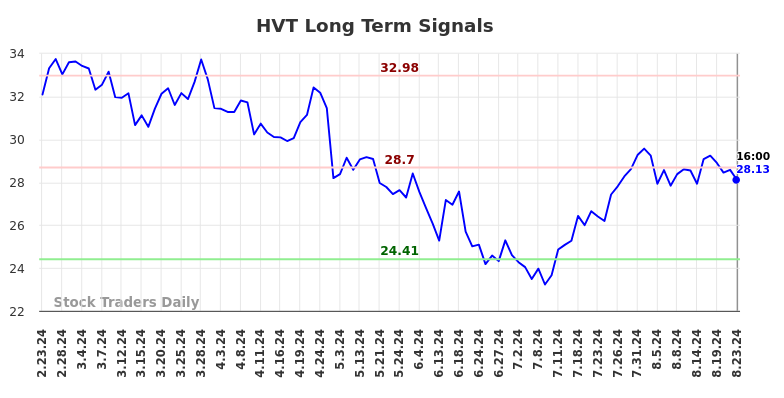 HVT Long Term Analysis for August 24 2024