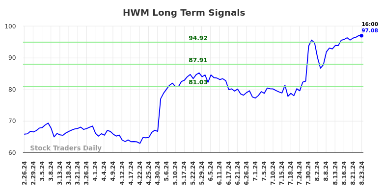 HWM Long Term Analysis for August 24 2024