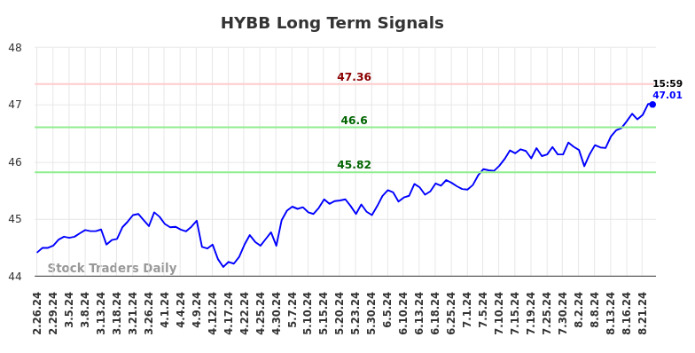 HYBB Long Term Analysis for August 24 2024 HYBB Long Term Analysis for August 24 2024