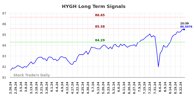 HYGH Long Term Analysis for August 24 2024 HYGH Long Term Analysis for August 24 2024