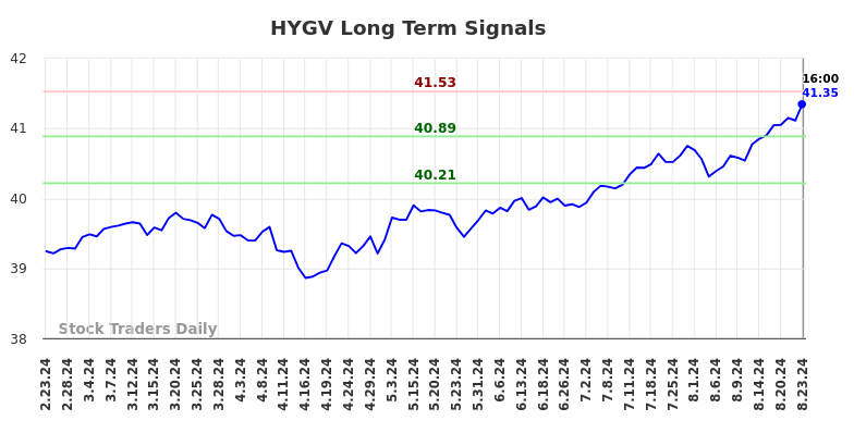 HYGV Long Term Analysis for August 24 2024