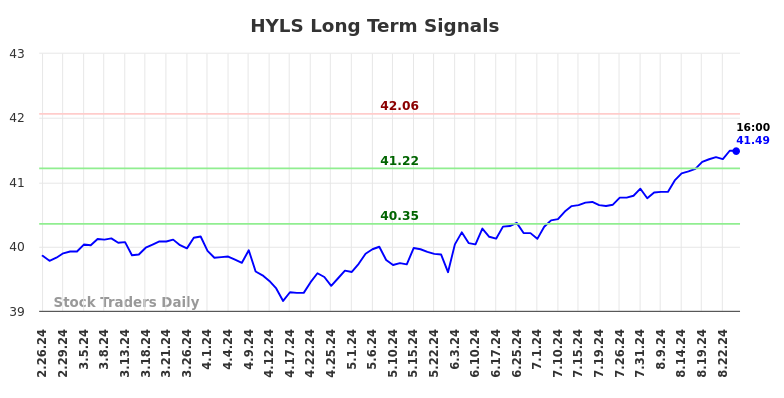 HYLS Long Term Analysis for August 24 2024