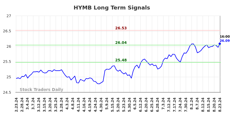 HYMB Long Term Analysis for August 24 2024