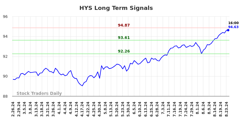 HYS Long Term Analysis for August 24 2024