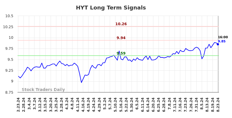 HYT Long Term Analysis for August 24 2024