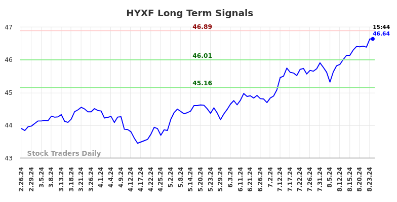 HYXF Long Term Analysis for August 24 2024