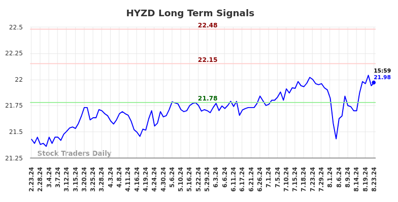 HYZD Long Term Analysis for August 24 2024