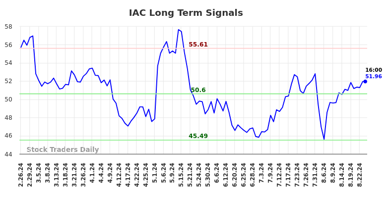 IAC Long Term Analysis for August 24 2024