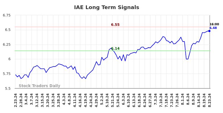 IAE Long Term Analysis for August 24 2024