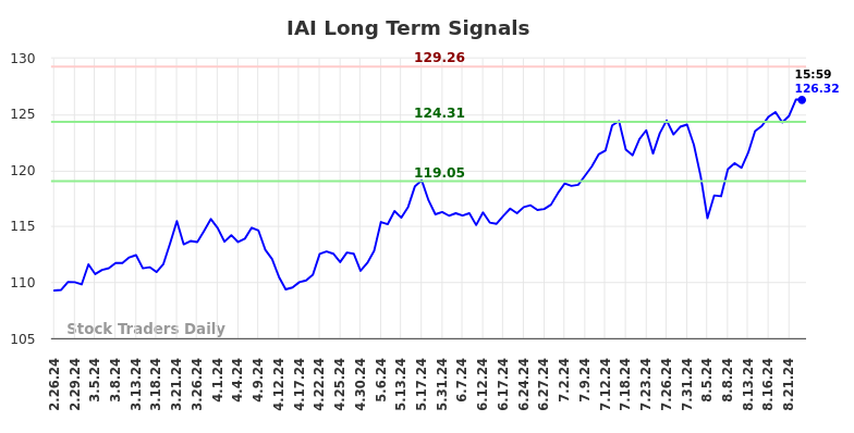 IAI Long Term Analysis for August 24 2024