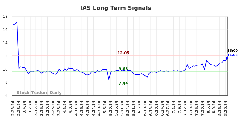 IAS Long Term Analysis for August 24 2024