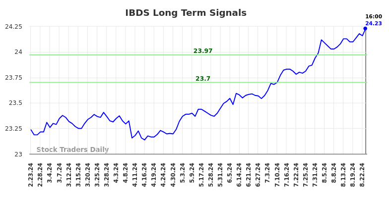 IBDS Long Term Analysis for August 24 2024