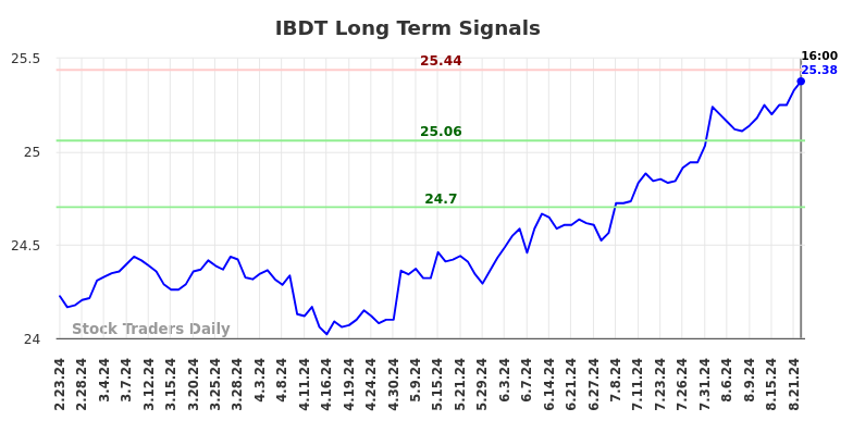 IBDT Long Term Analysis for August 24 2024