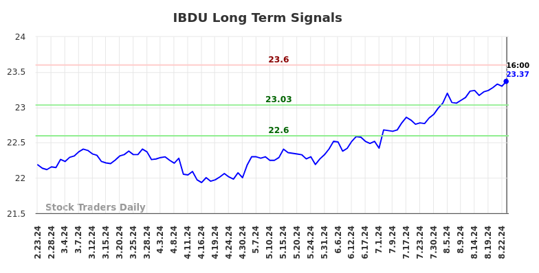 IBDU Long Term Analysis for August 24 2024