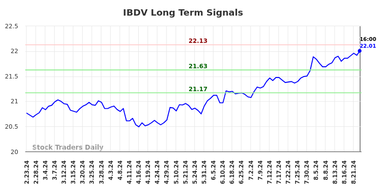 IBDV Long Term Analysis for August 24 2024 IBDV Long Term Analysis for August 24 2024