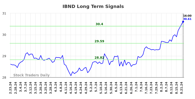 IBND Long Term Analysis for August 24 2024