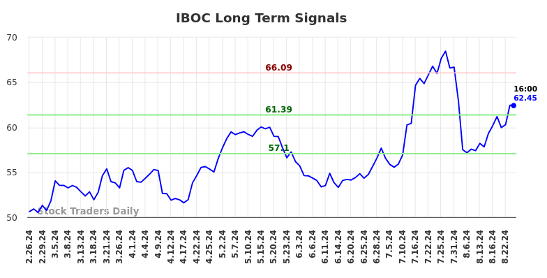 IBOC Long Term Analysis for August 24 2024