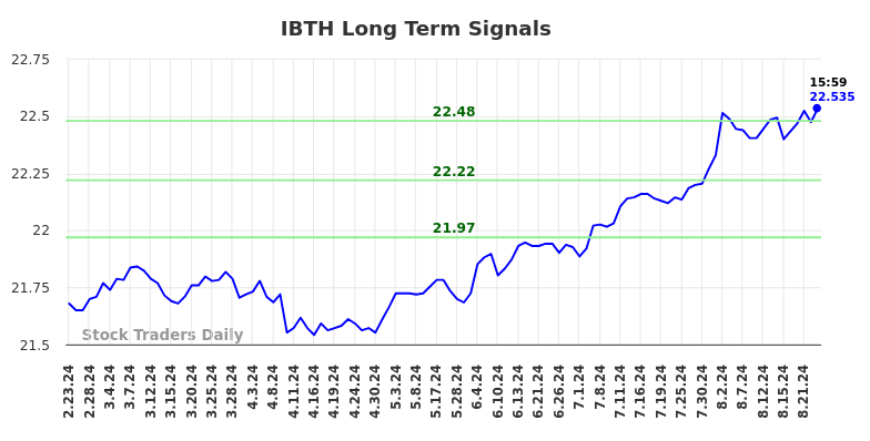 IBTH Long Term Analysis for August 24 2024