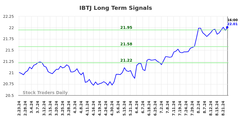 IBTJ Long Term Analysis for August 24 2024