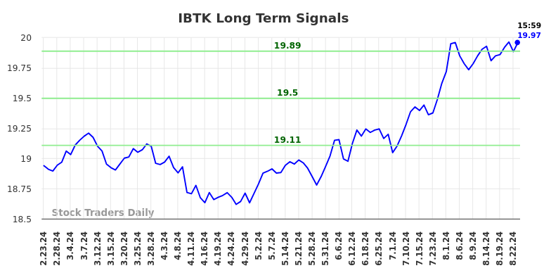 IBTK Long Term Analysis for August 24 2024