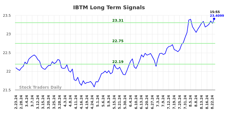 IBTM Long Term Analysis for August 24 2024