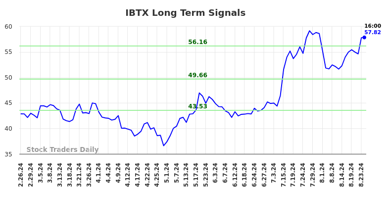 IBTX Long Term Analysis for August 24 2024