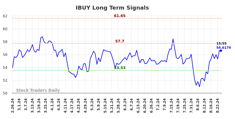 IBUY Long Term Analysis for August 24 2024