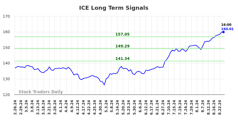 ICE Long Term Analysis for August 24 2024