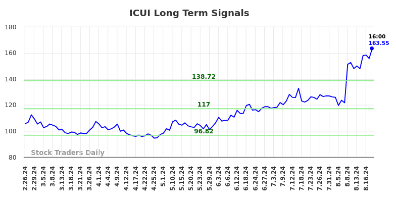 ICUI Long Term Analysis for August 24 2024