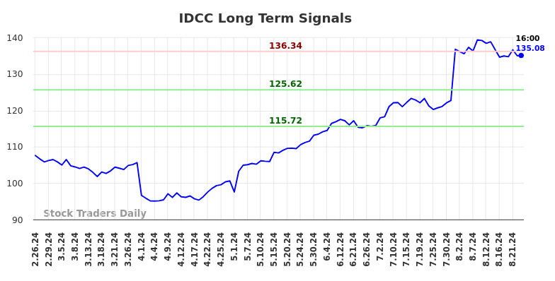 IDCC Long Term Analysis for August 24 2024