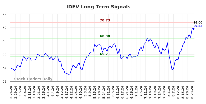 IDEV Long Term Analysis for August 24 2024