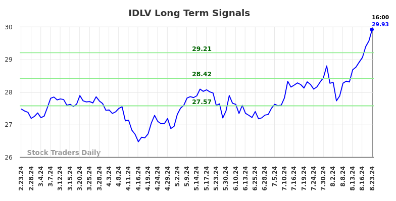 IDLV Long Term Analysis for August 24 2024