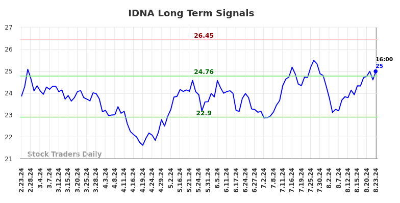 IDNA Long Term Analysis for August 24 2024