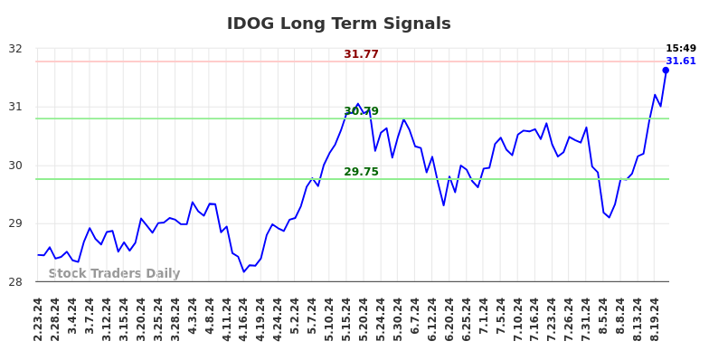 IDOG Long Term Analysis for August 24 2024